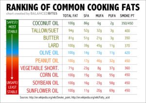 Cooking Oil Chart